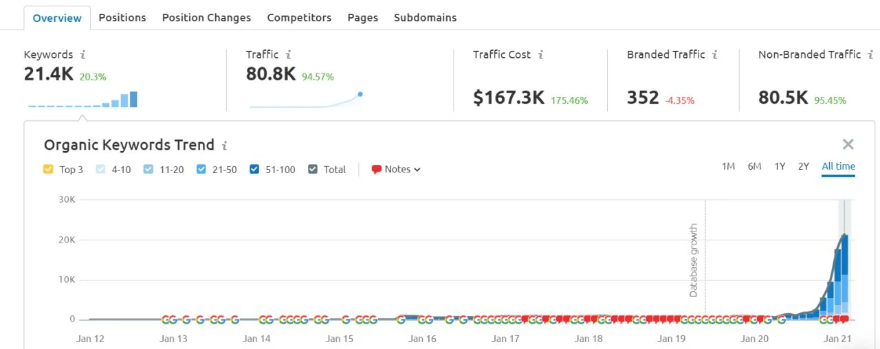 Semrush organic overview for a client account showing 21.4K ranking keywords, 80.8K monthly organic traffic and $167.3K of equivalent paid traffic value, with the keyword trend line rising from near zero.