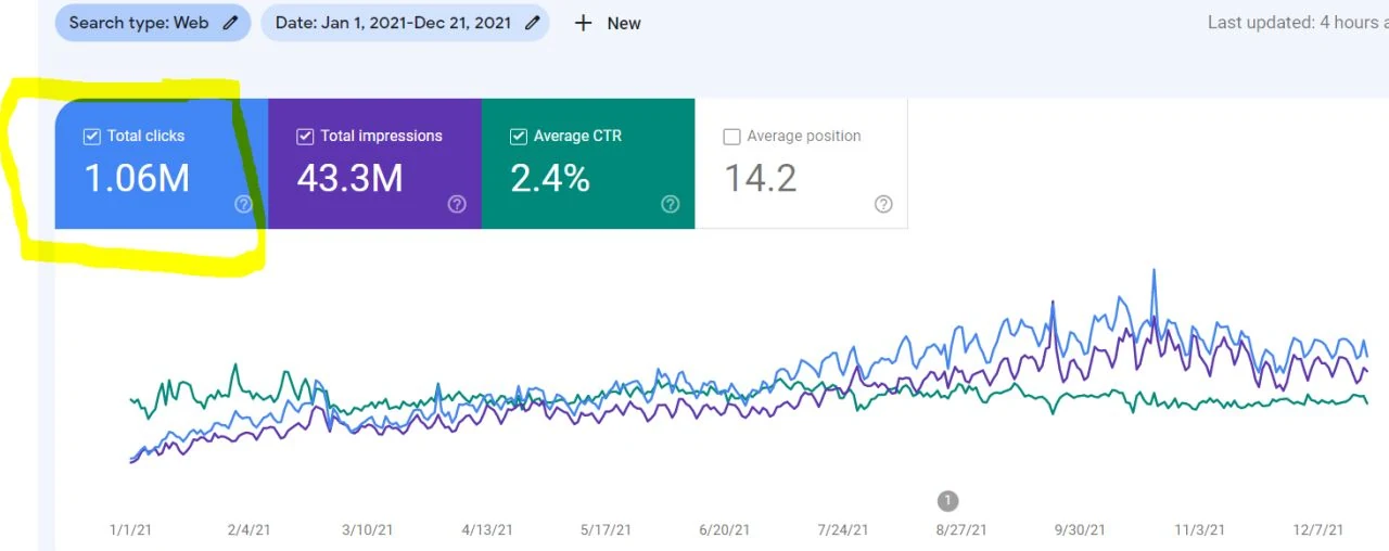 Google Search Console performance for a client account over a full calendar year: 1.06 million clicks, 43.3 million impressions, 2.4 percent average click-through rate and an average position of 14.2.