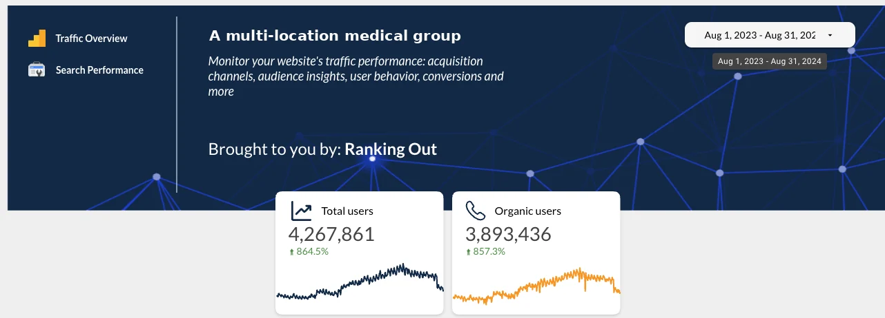 Reporting dashboard for an anonymised multi-location medical group, showing 4,267,861 total users and 3,893,436 organic users for August 2023 to August 2024, up 864.5 and 857.3 per cent on the previous twelve months.